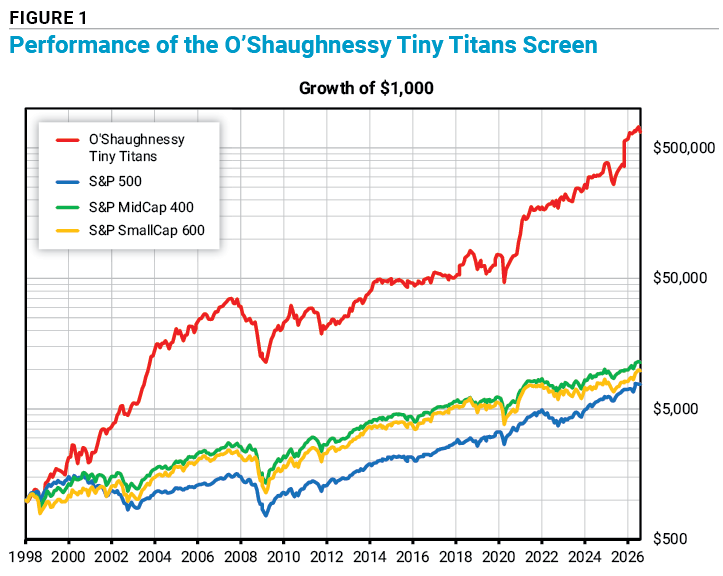 FIGURE 1 Performance of the O’Shaughnessy Tiny Titans Screen