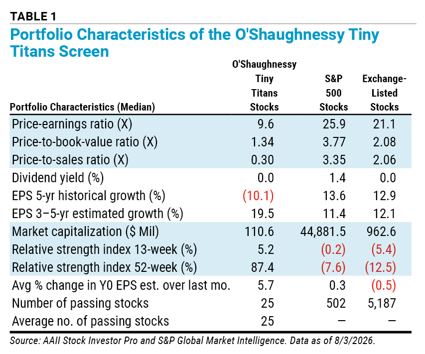 TABLE 1 Portfolio Characteristics of the O'Shaughnessy Tiny Titans Screen