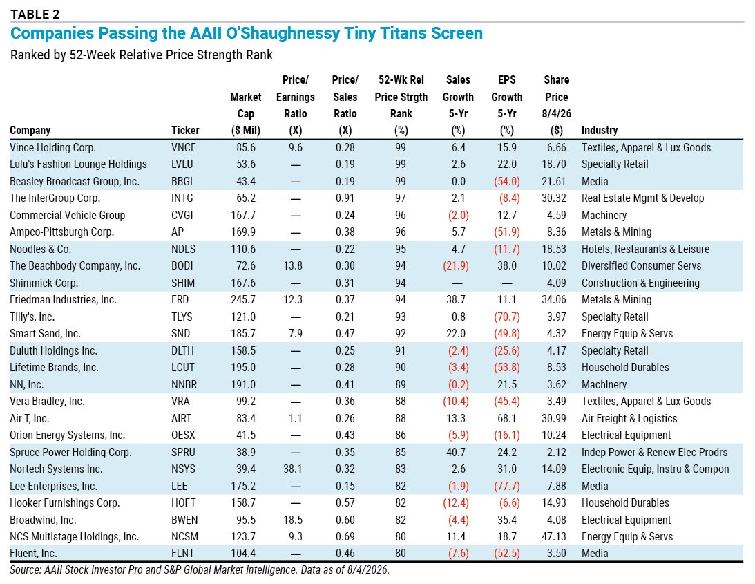 TABLE 2 Companies Passing the AAII O'Shaughnessy Tiny Titans Screen Ranked by 52-Week Relative Price Strength Rank