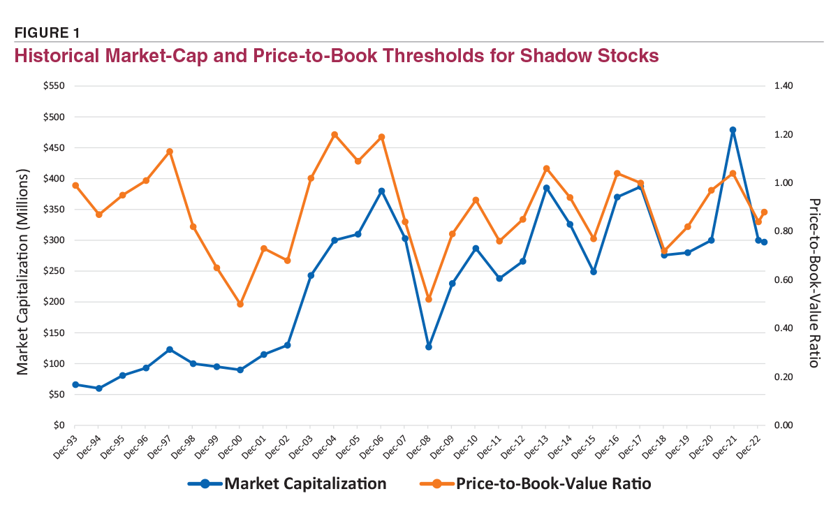FIGURE 1. Historical Market-Cap and Price-to-Book Thresholds for Shadow Stocks