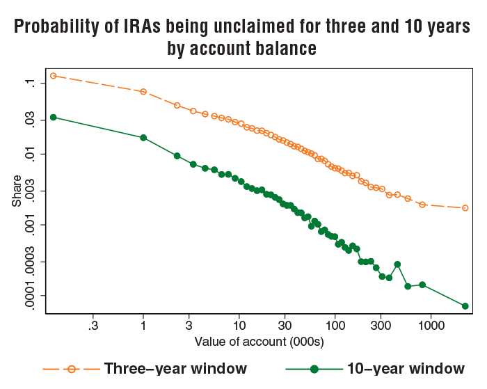 Probability of IRAs being unclaimed for three and 10 years by account balance