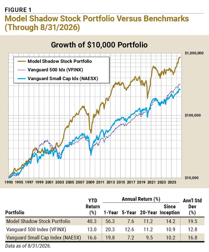 FIGURE 1 Model Shadow Stock Portfolio Versus Benchmarks (Through 8/31/2026)