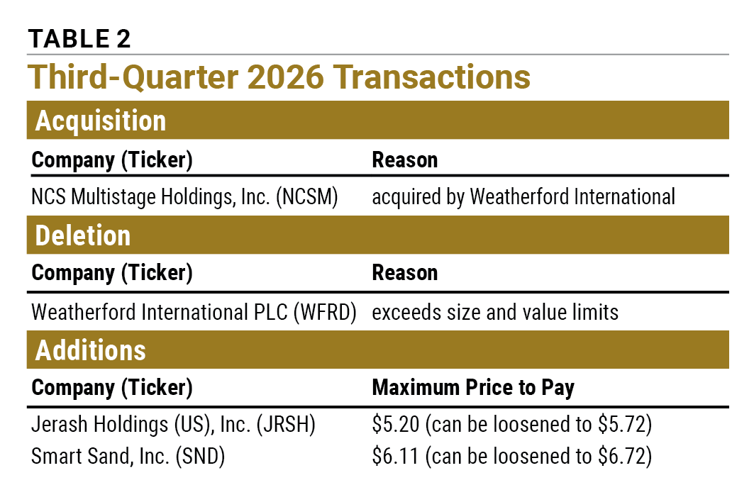 TABLE 2 Third-Quarter 2026 Transactions