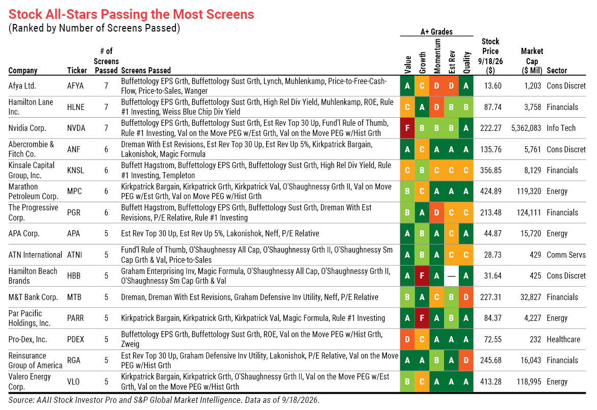 Stock All-Stars Passing the Most Screens (Ranked by Number of Screens Passed)