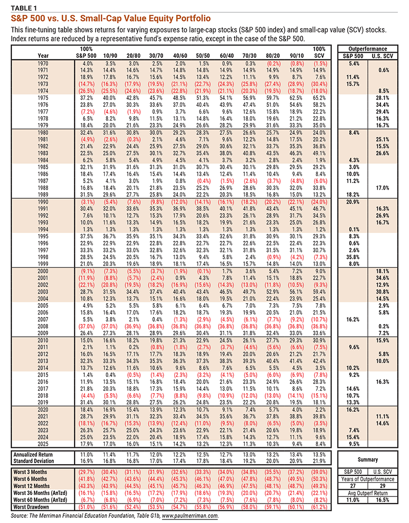 Table 1 S&P 500 vs. U.S. Small-Cap Value Equity Portfolio