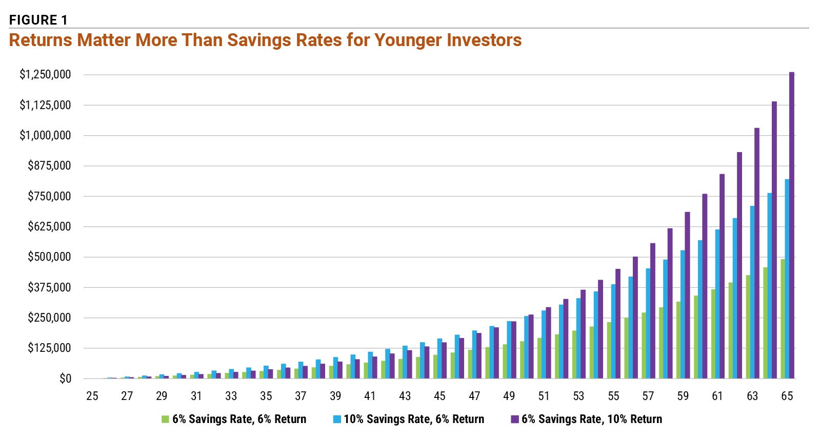 Figure 1 Returns Matter More Than Savings Rates for Younger Investors