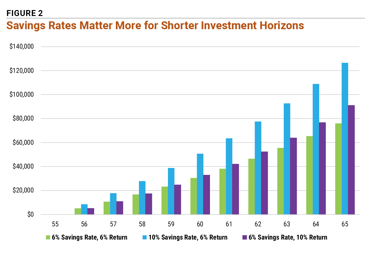 Figure 2 Savings Rates Matter More for Shorter Investment Horizons