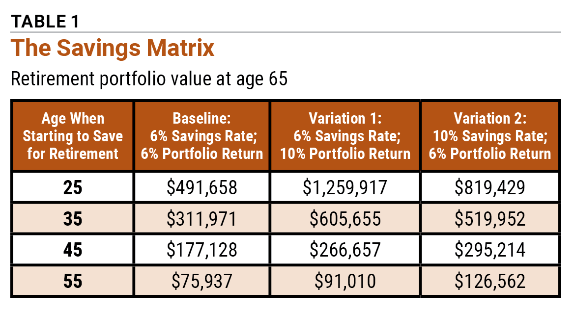 table 1 The Savings Matrix Retirement