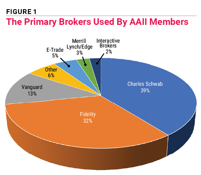 FIGURE 1 The Primary Brokers Used By AAII Members