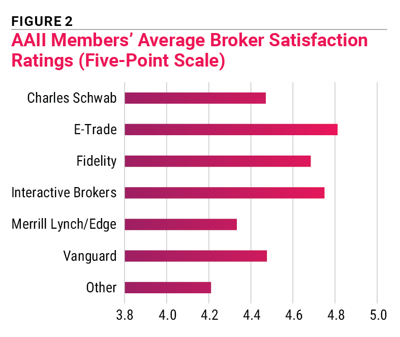 FIGURE 2 AAII Members’ Average Broker Satisfaction Ratings (Five-Point Scale)