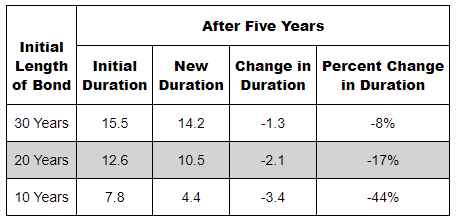 Table 1. Longer-Term vs. Shorter-Term: The Effect of 