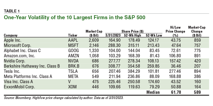 TABLE 1. One-Year Volatility of the 10 Largest Firms in the S&P 500