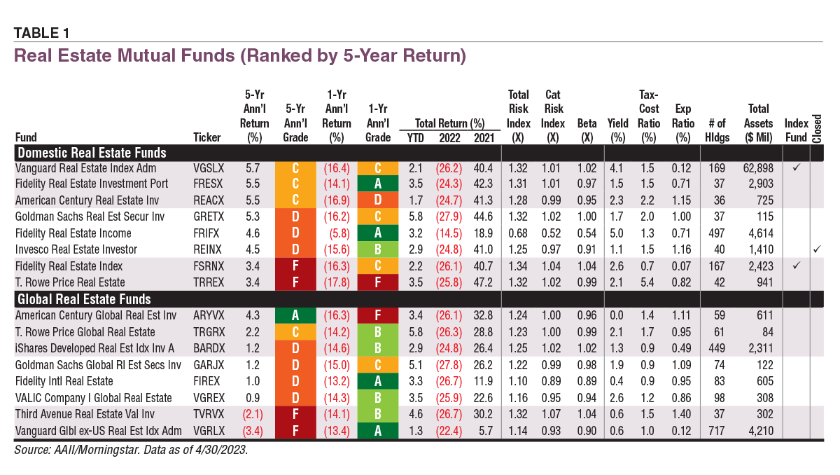 Comparing and Contrasting Real Estate Funds AAII