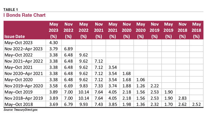 Table 1.  I Bonds Rate Chart
