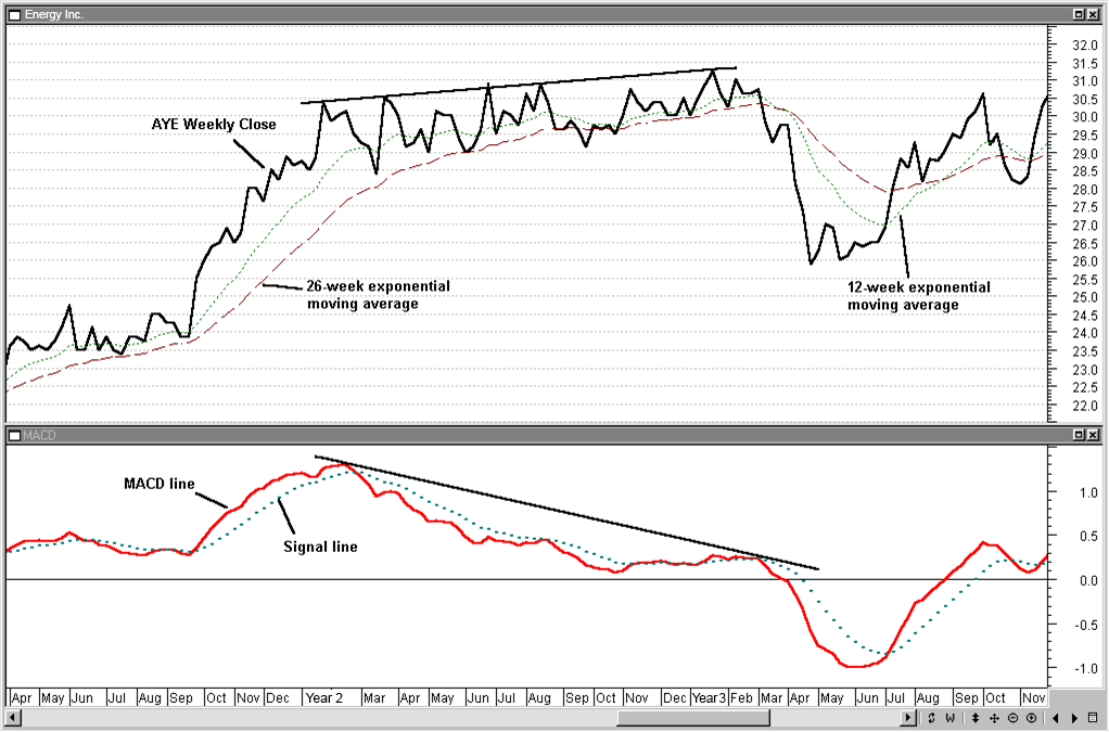 Graph showing Bearish Divergences In The MACD