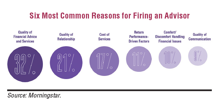 Six Most Common Reasons for Firing an Advisor