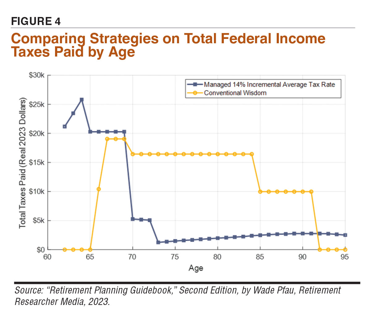 Four Tax Strategies for Retirees AAII