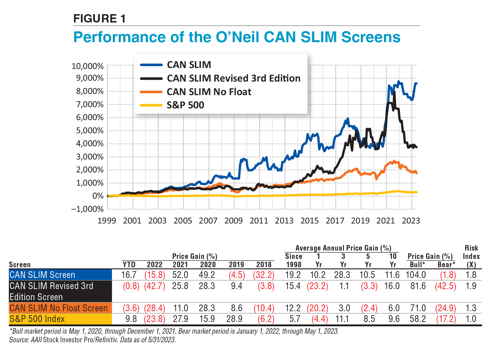 A Tribute to William O'Neil Revisiting the CAN SLIM Strategy AAII