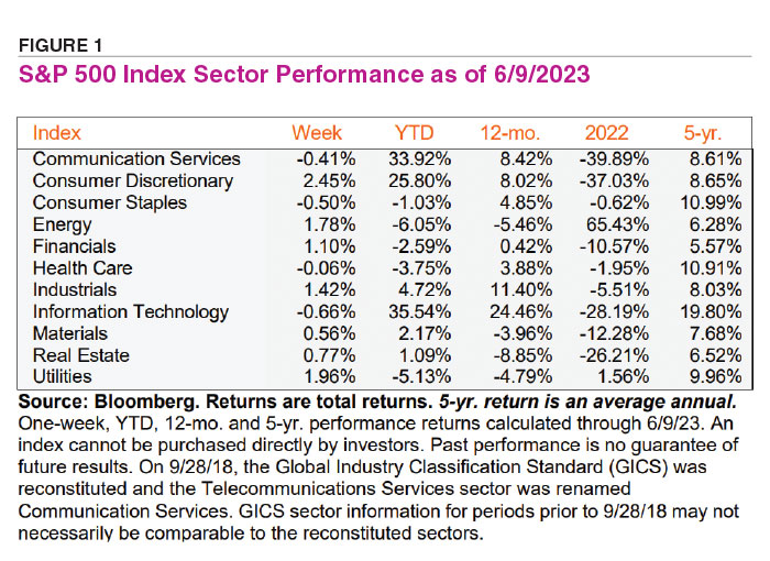 Figure 1. S&P 500 Index Sector Performance as of 6/9/2023