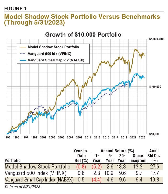 FIGURE 1. Model Shadow Stock Portfolio Versus Benchmarks (Through 5/31/2023)