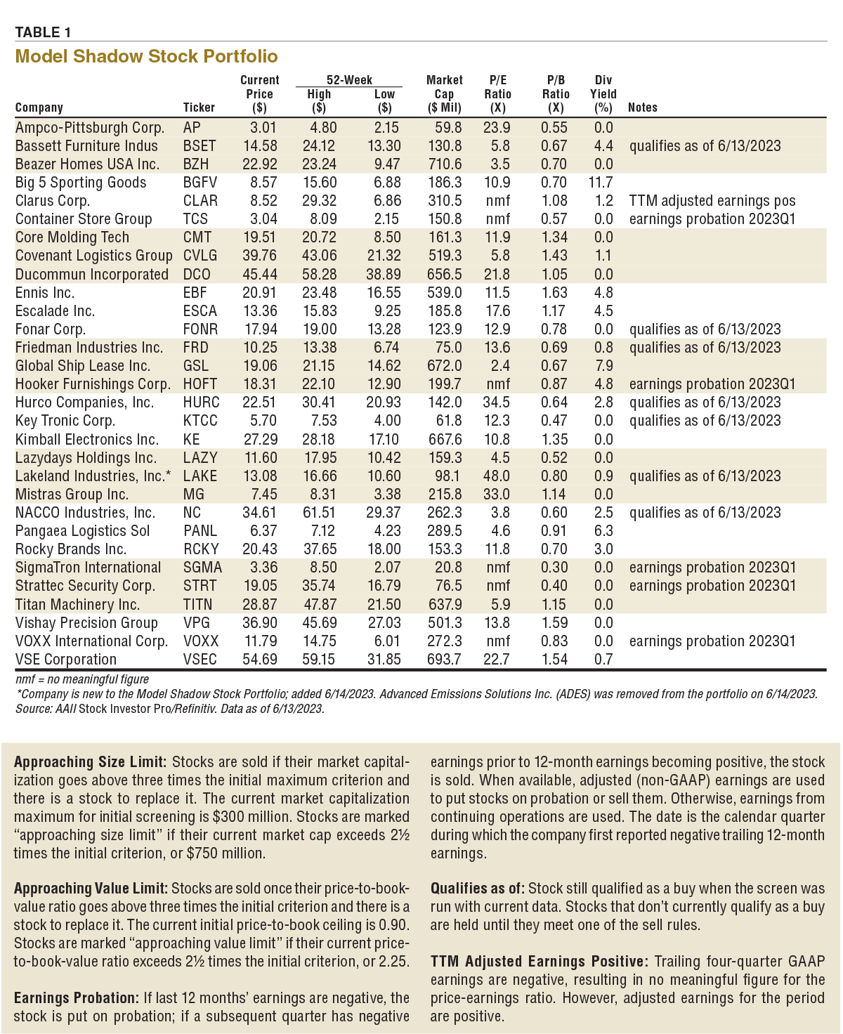 TABLE 1. Model Shadow Stock Portfolio
