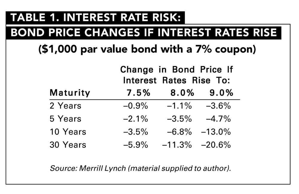 Bond Investing Basics Why Bond Prices Go Up and Down AAII