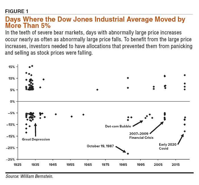 FIGURE 1. Days Where the Dow Jones Industrial Average Moved by More Than 5%