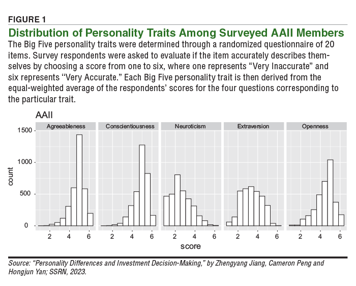 Figure 1. Distribution of Personality Traits Among Surveyed AAII Members