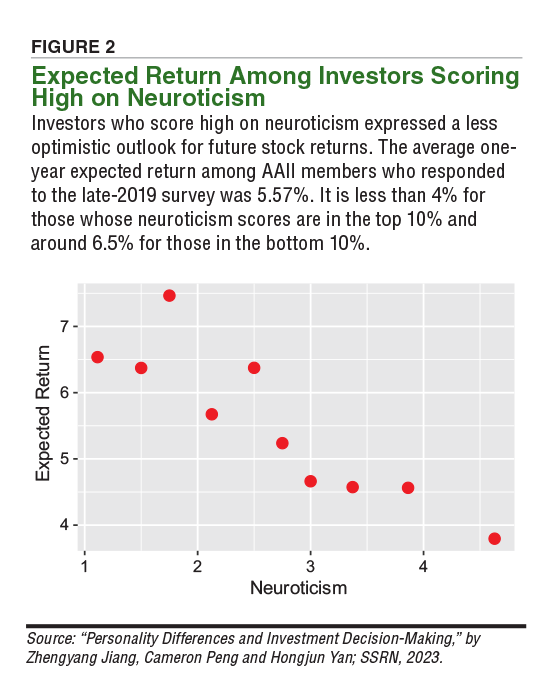 Figure 2. Expected Return Among Investors Scoring High on Neuroticism 
