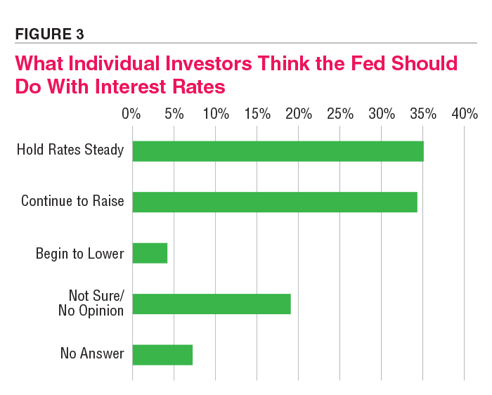 FIGURE 3. What Individual Investors Think the Fed Should Do With Interest Rates