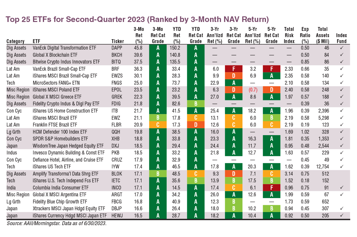 Top 25 ETFs for Second-Quarter 2023 (Ranked by 3-Month NAV Return)