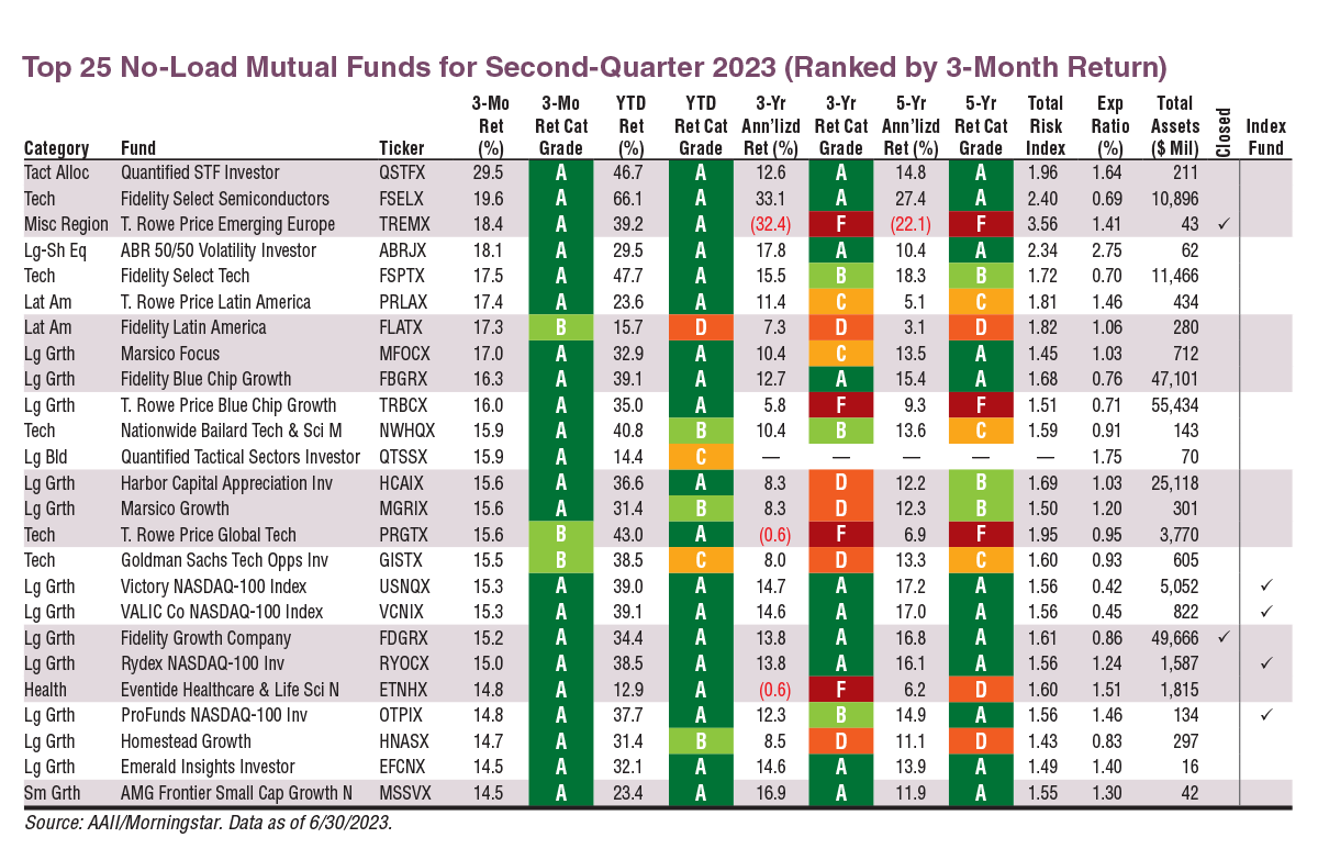 Top 25 No-Load Mutual Funds for Second-Quarter 2023 (Ranked by 3-Month Return)