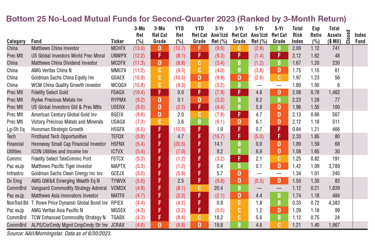 Bottom 25 No-Load Mutual Funds for Second-Quarter 2023 (Ranked by 3-Month Return)