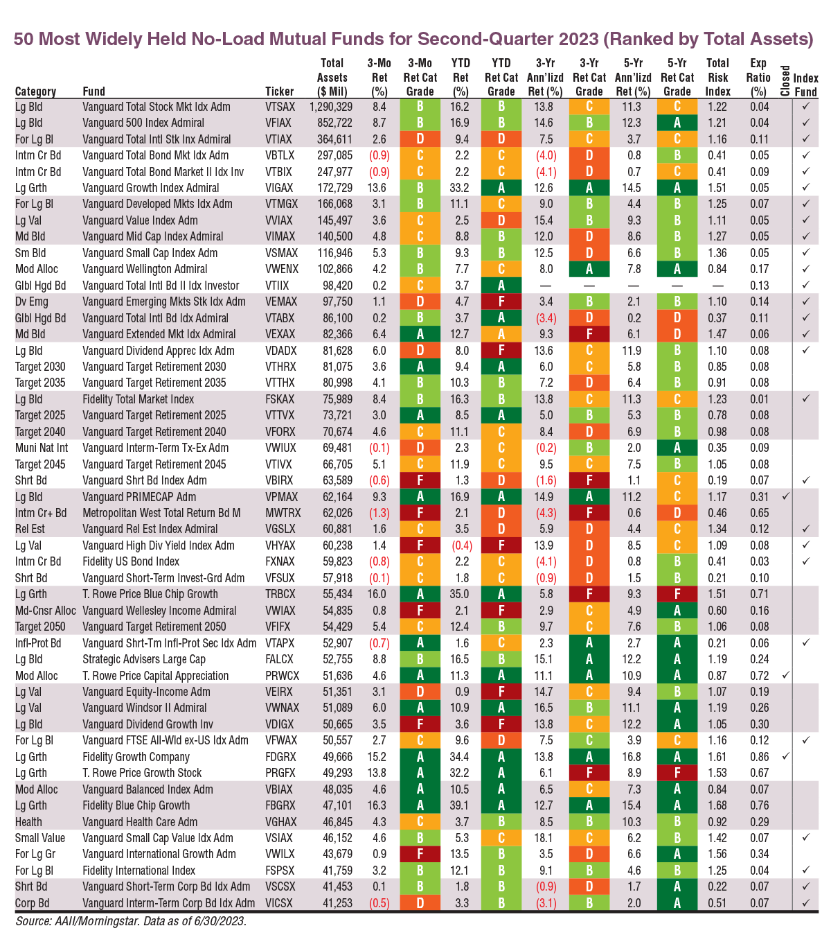 50 Most Widely Held No-Load Mutual Funds for Second-Quarter 2023 (Ranked by Total Assets)