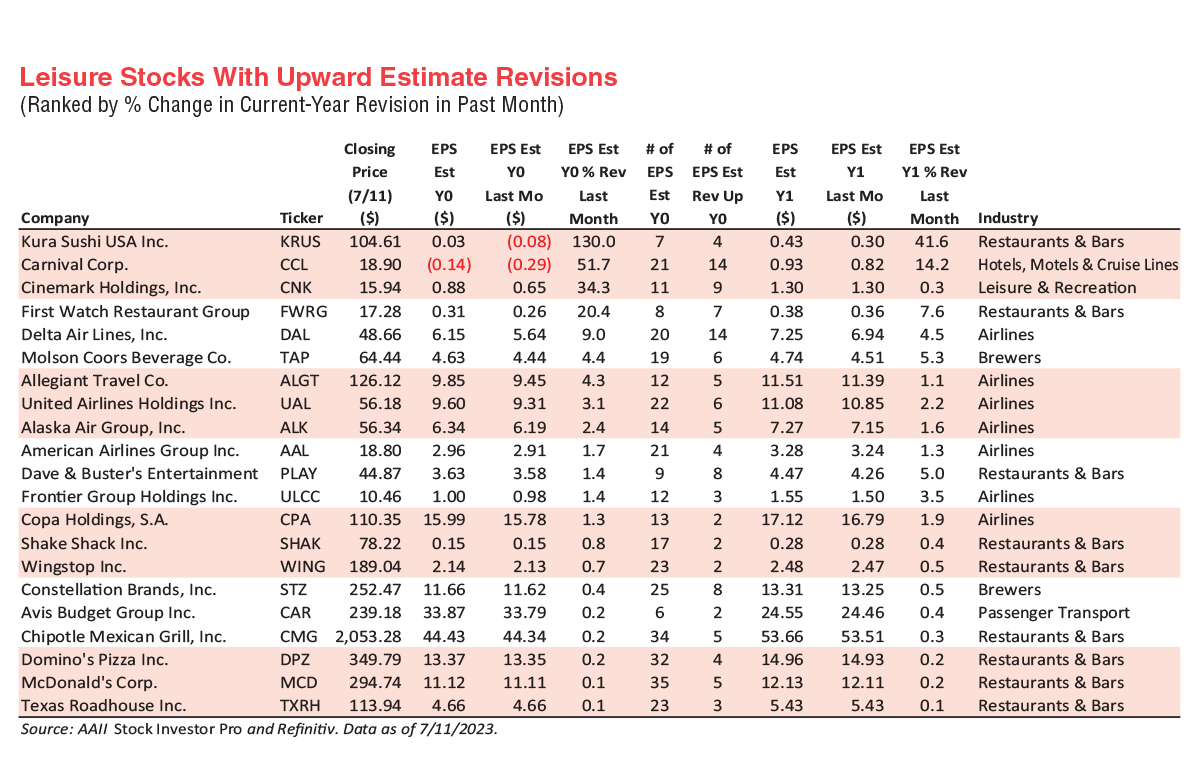 Leisure Stocks With Upward Estimate Revisions AAII