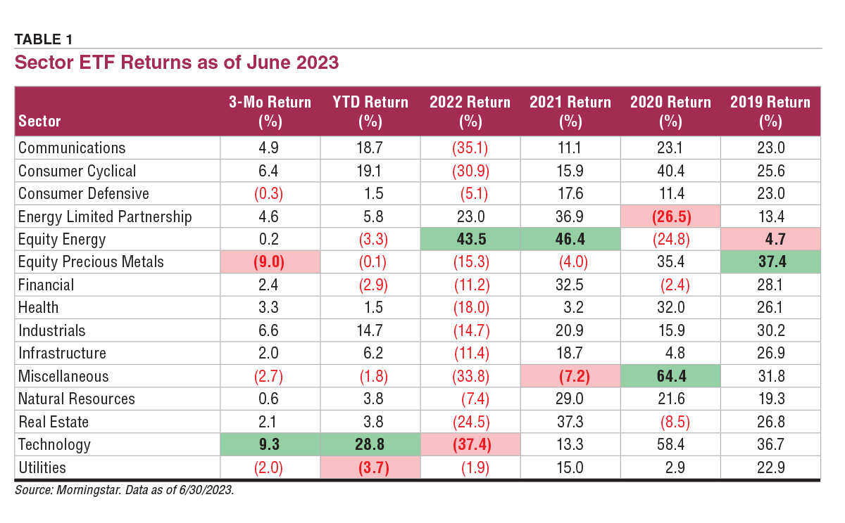 Table 1. Sector ETF Returns as of June 2023