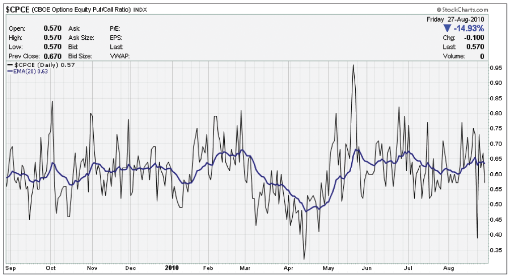 The Put-Call Ratio | AAII