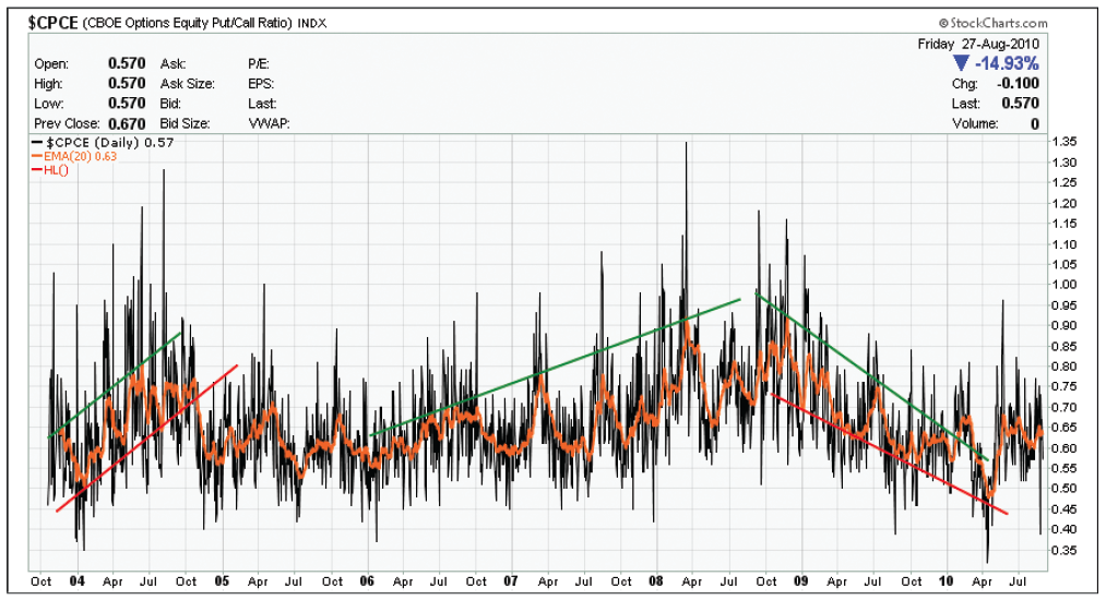 The Put-Call Ratio | AAII