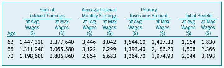 Table 1. Determination of Benefi ts for Retirement in 2011 at Average and Maximum Wages
