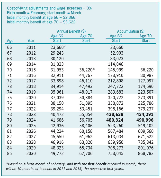 Social Security Delay or Take the Money and Run—Act II AAII