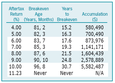 Table 6. Breakeven Ages and Accumulation