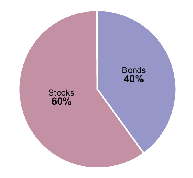 Adding Alternative Investments to a Stock/Bond Portfolio AAII
