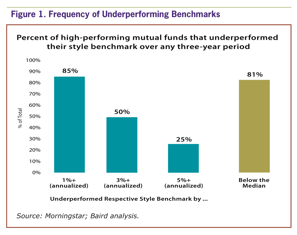The Truth About TopPerforming Mutual Fund Managers AAII