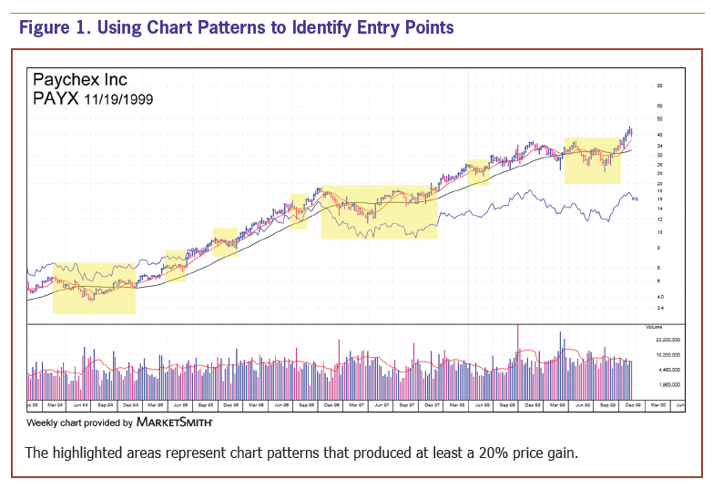 Figure 1. Using Chart Patterns to Identify Entry Points