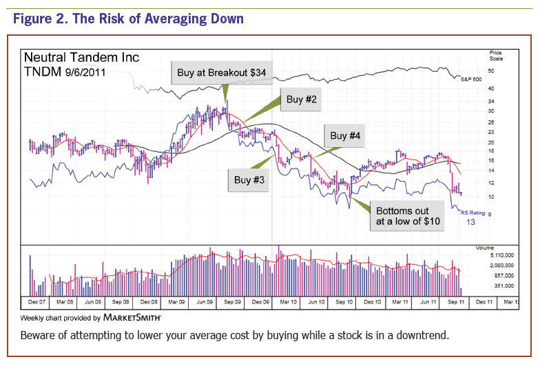 Figure 2. The Risk of Averaging Down