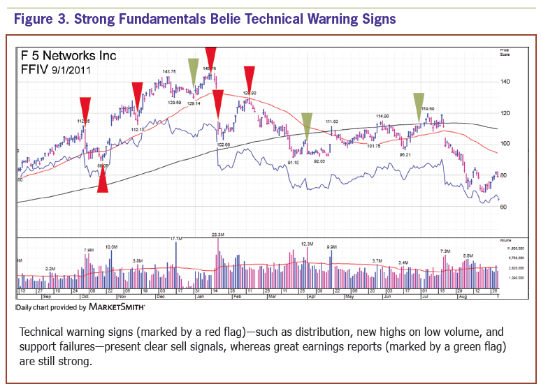 Figure 3. Strong Fundamentals Belie Technical Warning Signs