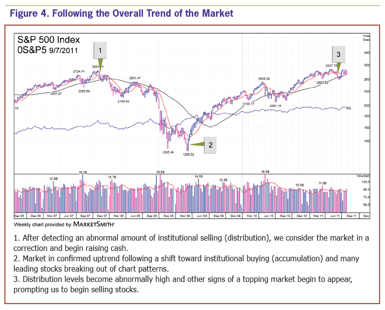 Figure 4. Following the Overall Trend of the Market