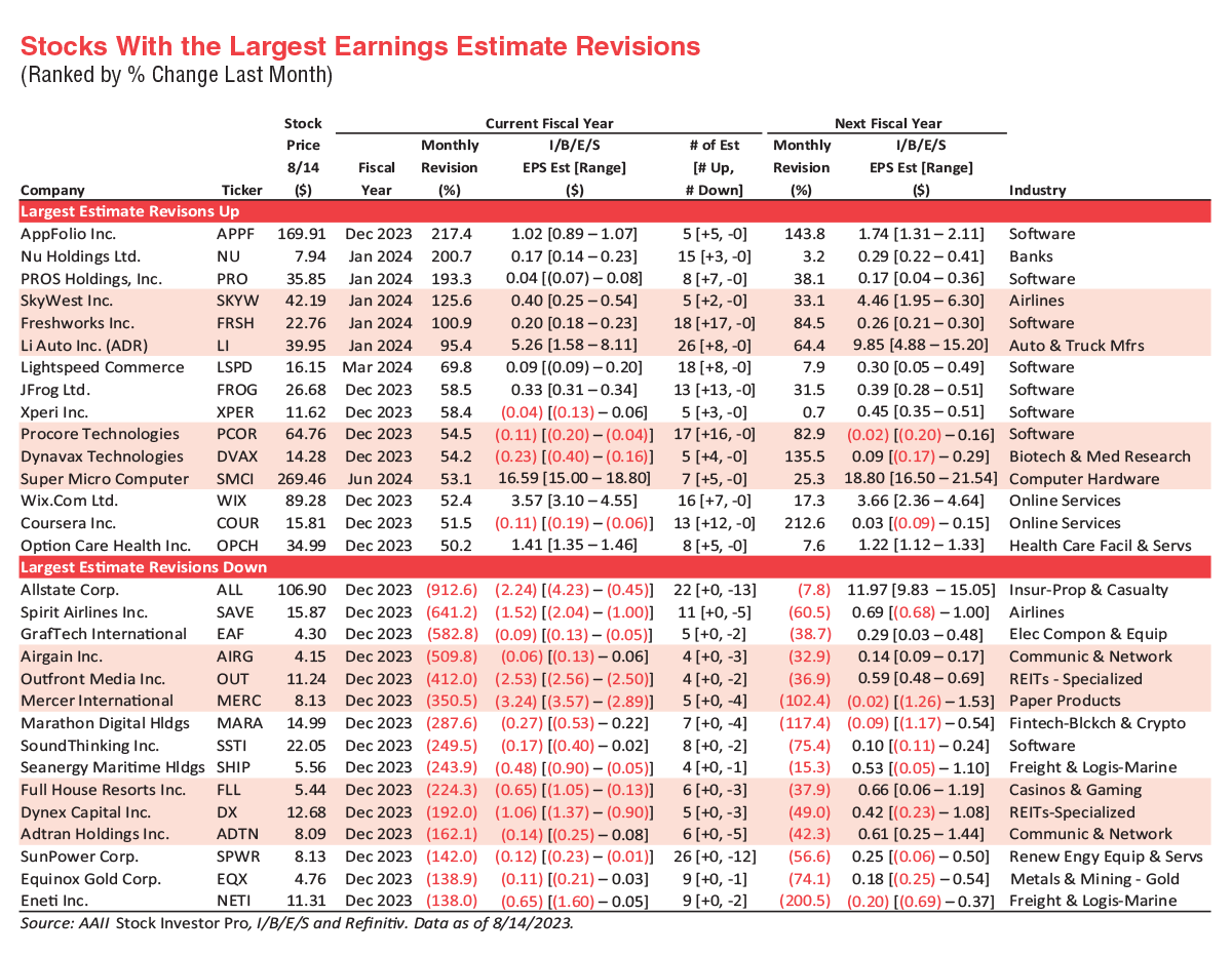 Stocks With the Largest Change in Their Earnings Estimates AAII