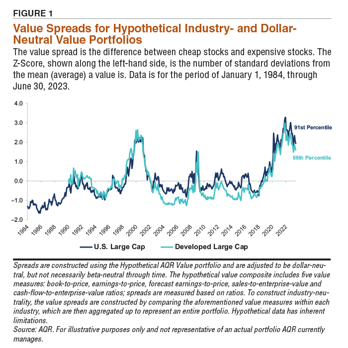 FIGURE 1. Value Spreads for Hypothetical Industry- and Dollar-Neutral Value Portfolios