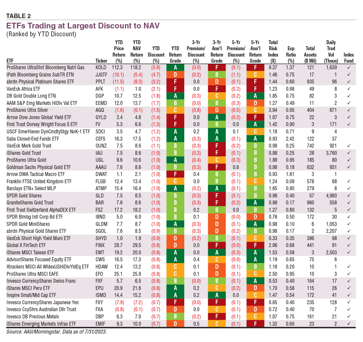 Why ETFs Can Trade at Premiums and Discounts to Their Net Asset Value | AAII